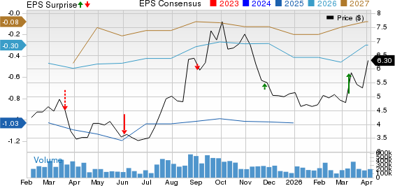NIO Inc. Price, Consensus and EPS Surprise