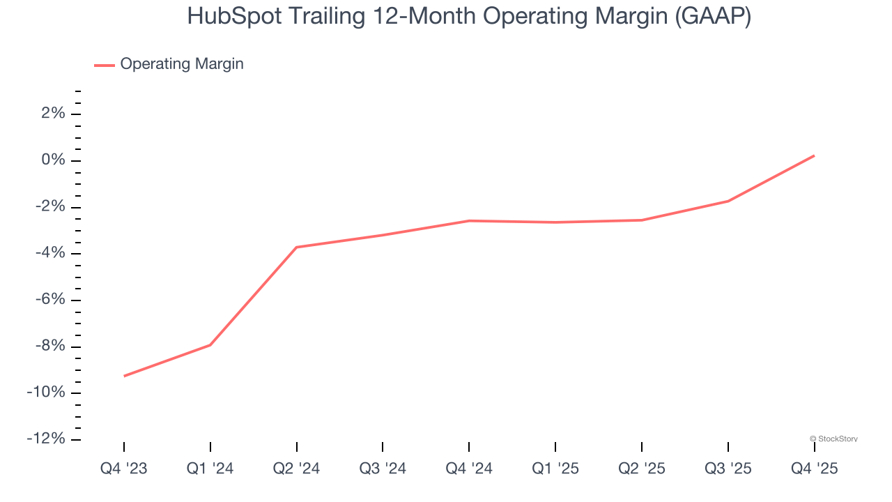 HubSpot Trailing 12-Month Operating Margin (GAAP)