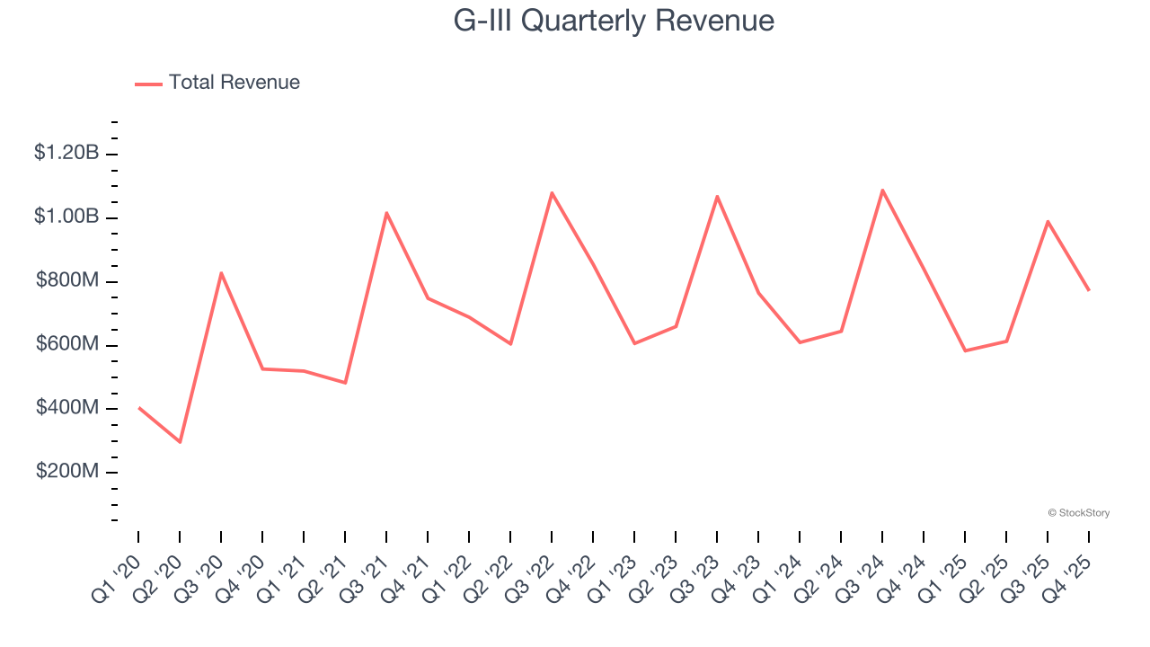 G-III Quarterly Revenue
