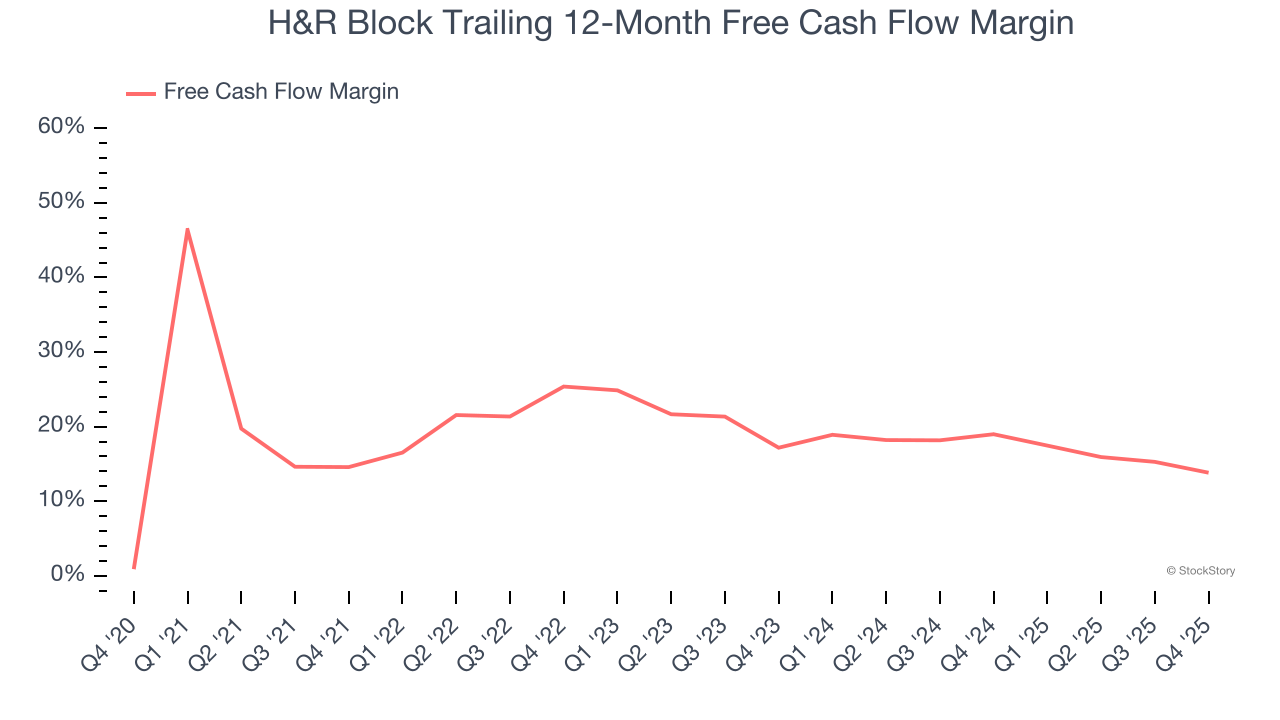 H&R Block Trailing 12-Month Free Cash Flow Margin