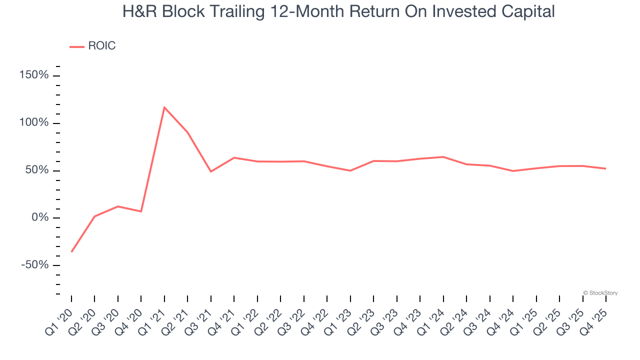 H&R Block Trailing 12-Month Return On Invested Capital