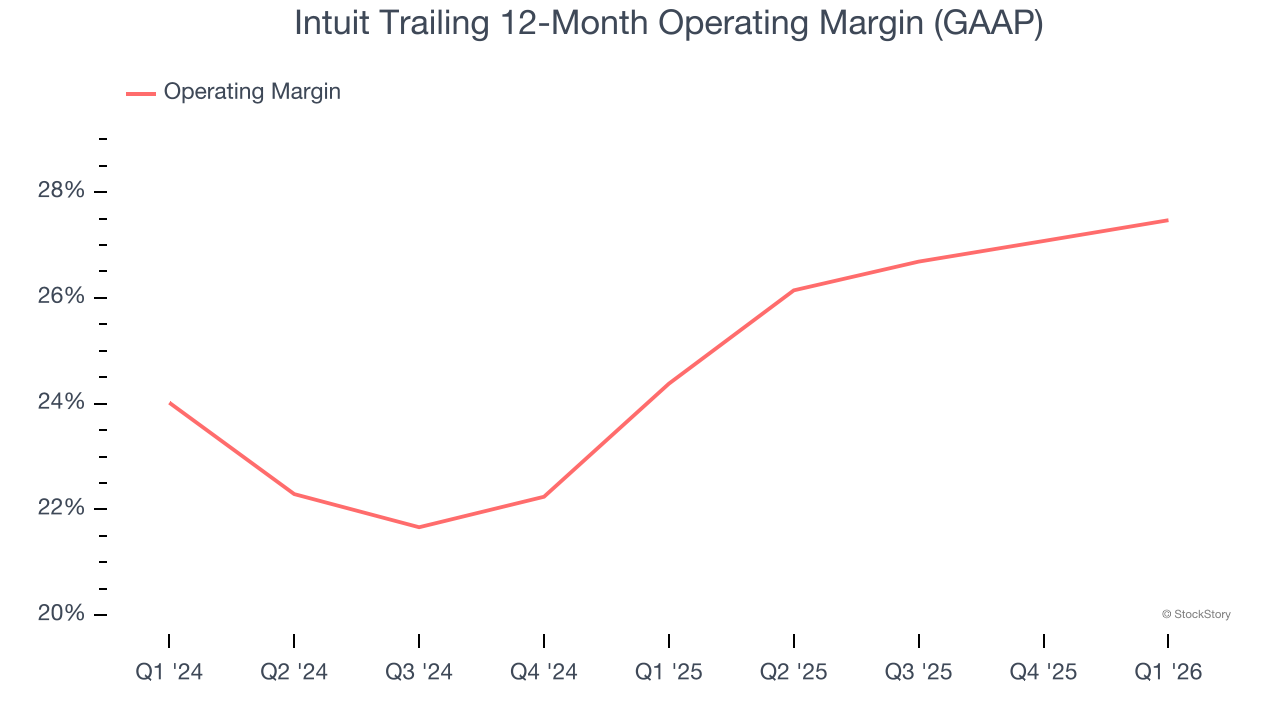 Intuit Trailing 12-Month Operating Margin (GAAP)