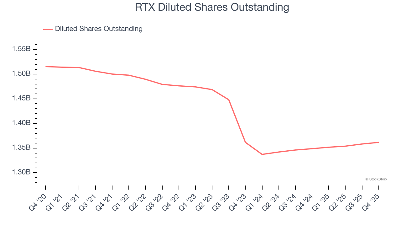 RTX Diluted Shares Outstanding