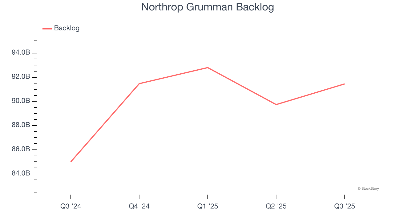 Northrop Grumman Backlog