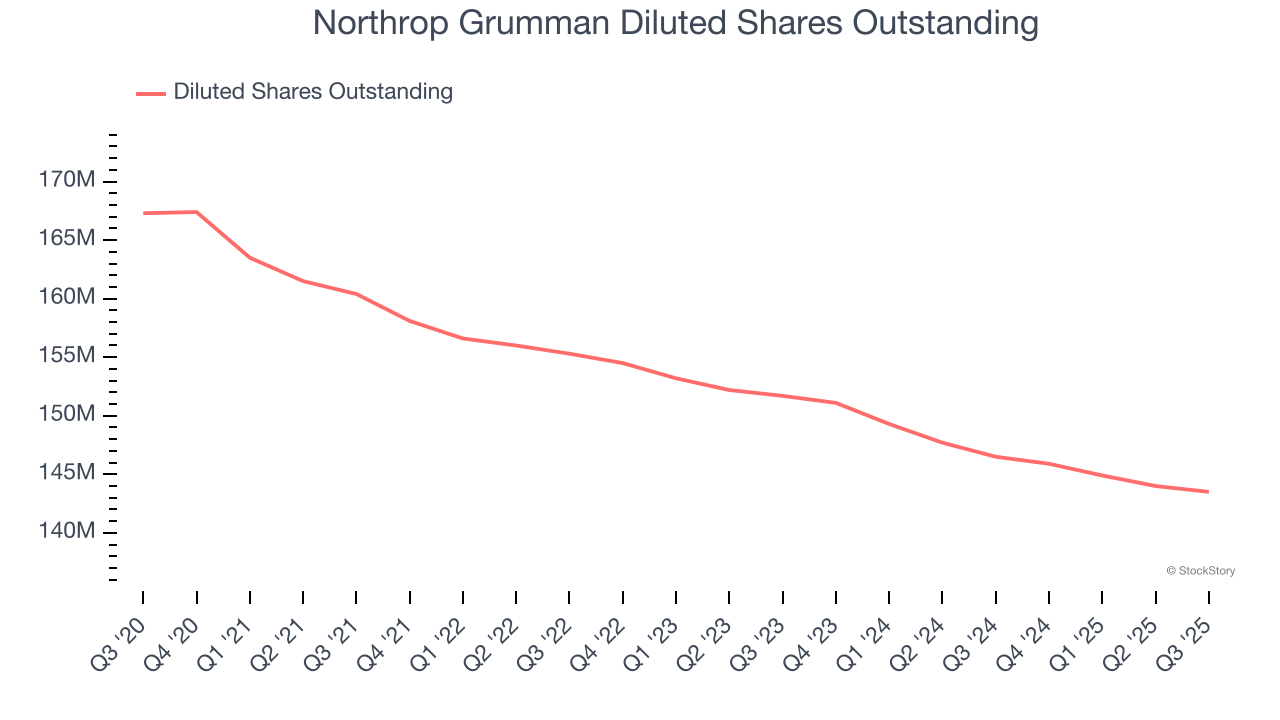 Northrop Grumman Diluted Shares Outstanding