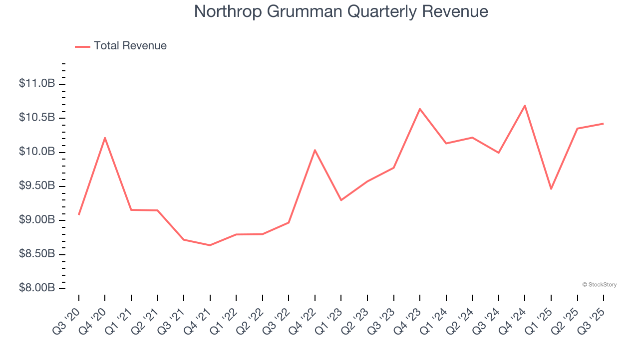 Northrop Grumman Quarterly Revenue