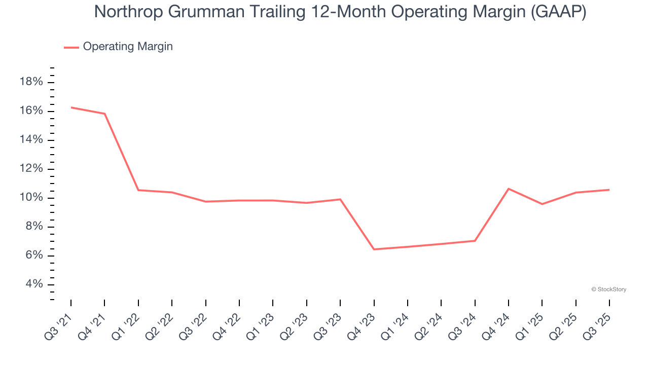 Northrop Grumman Trailing 12-Month Operating Margin (GAAP)