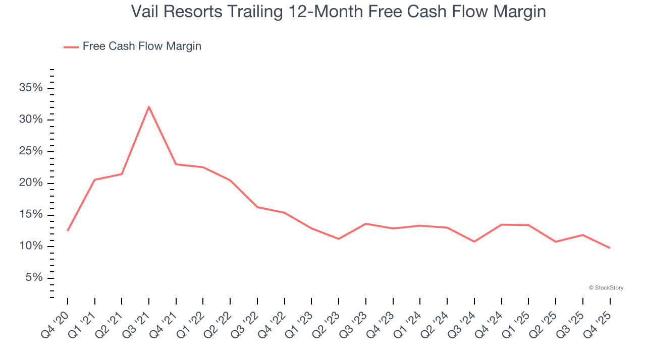Vail Resorts Trailing 12-Month Free Cash Flow Margin