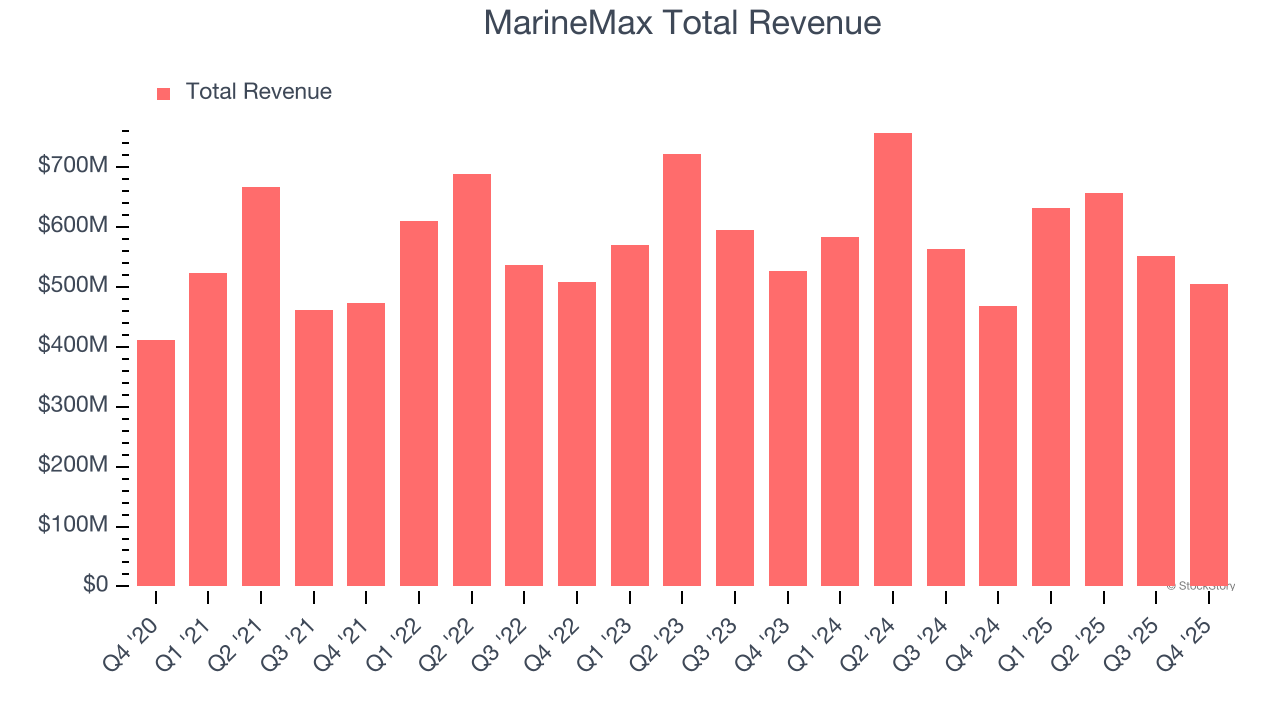 MarineMax Total Revenue