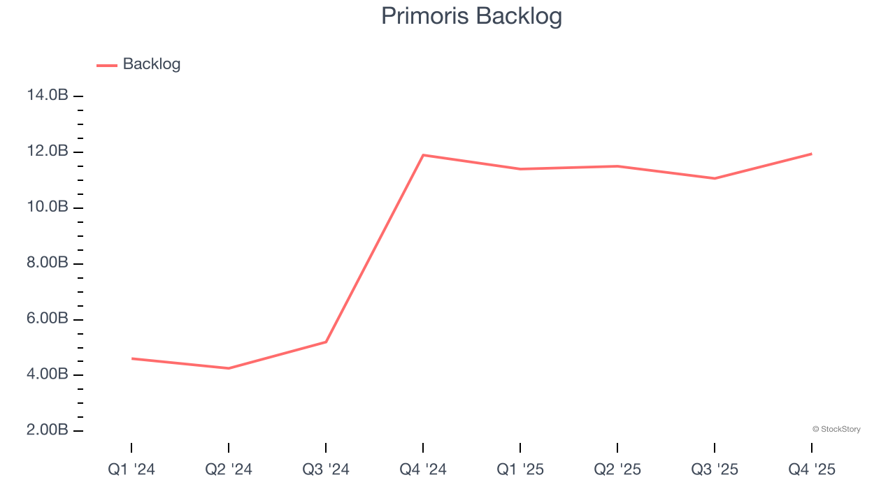 Primoris Backlog