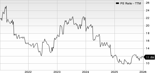 Maximus, Inc. PE Ratio (TTM)