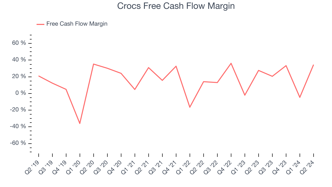 Crocs's (NASDAQ:CROX) Q2 Earnings Results: Revenue In Line With ...