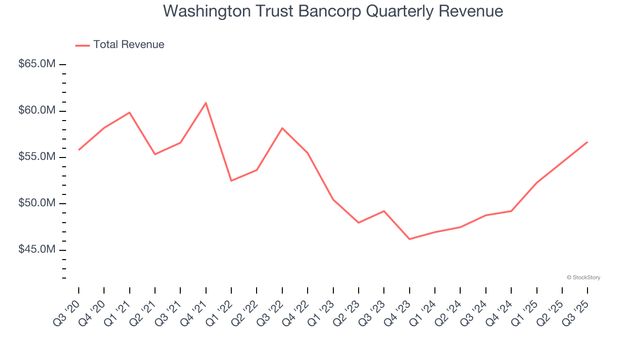 Washington Trust Bancorp Quarterly Revenue