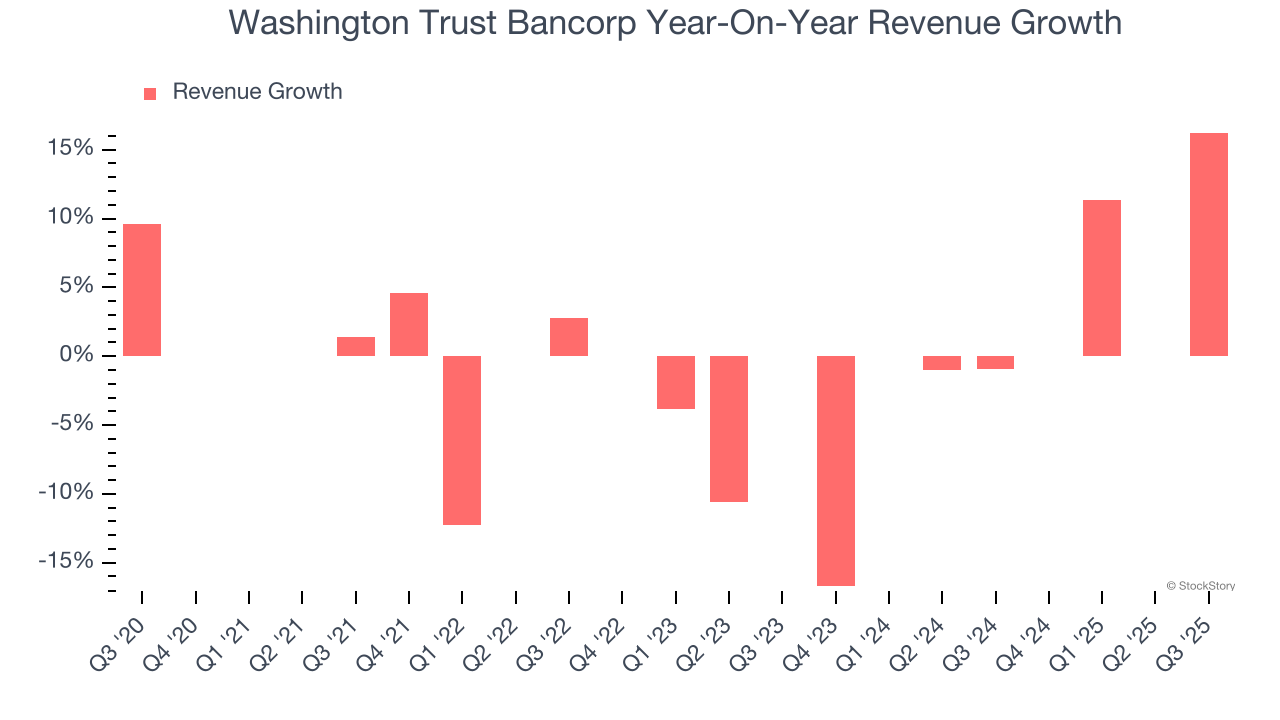 Washington Trust Bancorp Year-On-Year Revenue Growth