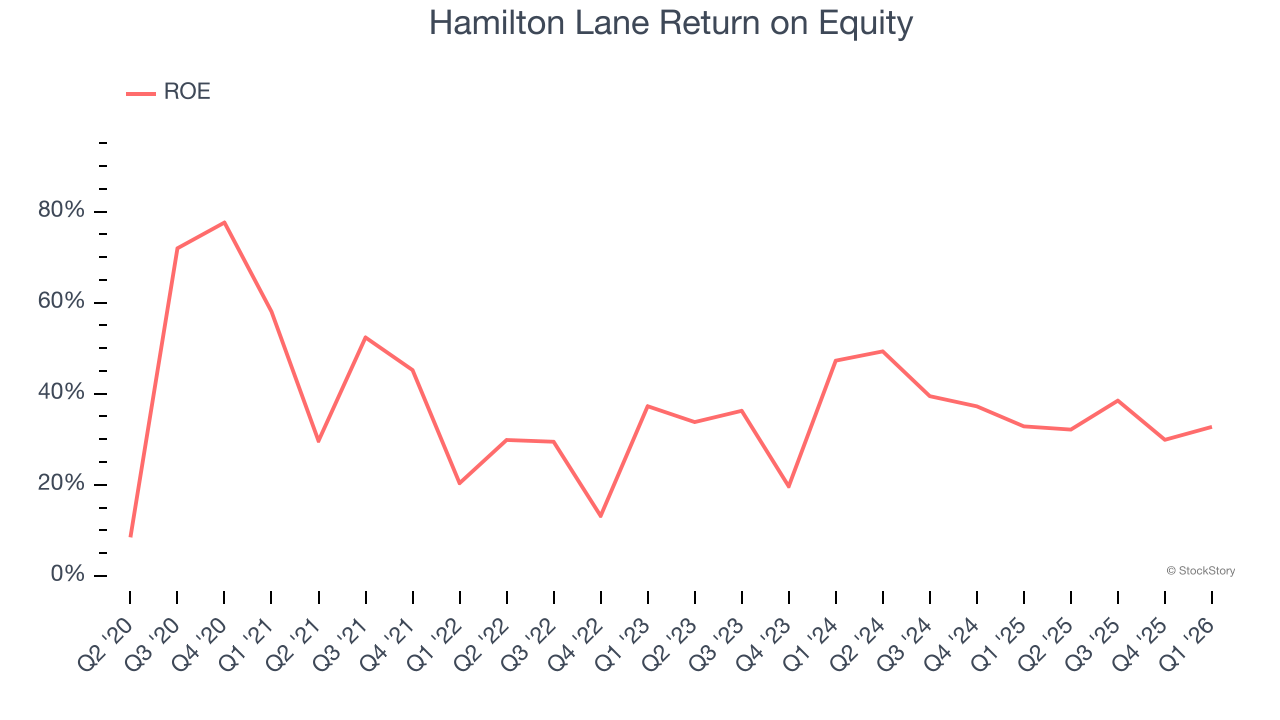 Hamilton Lane Return on Equity