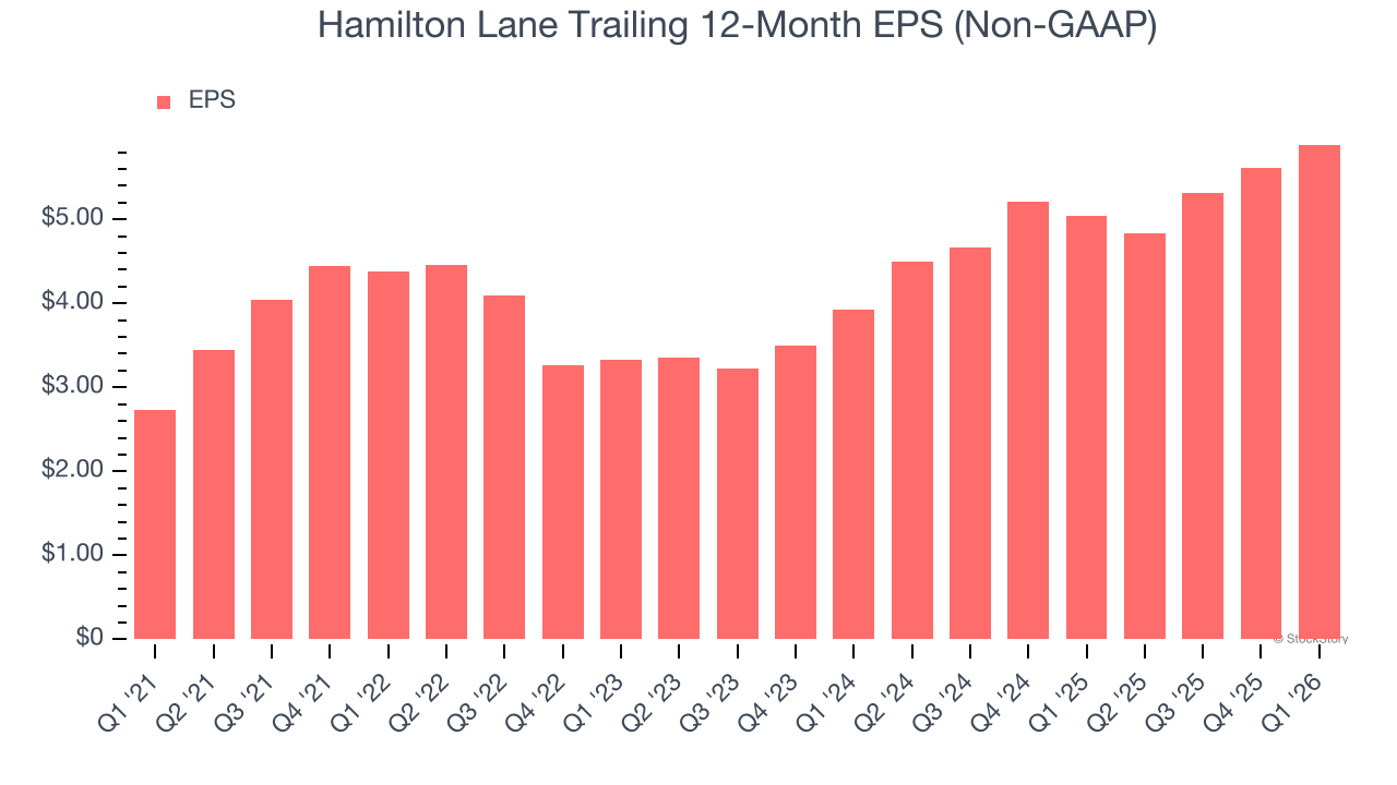 Hamilton Lane Trailing 12-Month EPS (Non-GAAP)