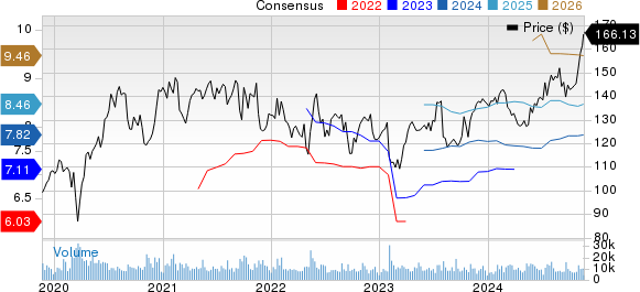 Electronic Arts Inc. Price and Consensus