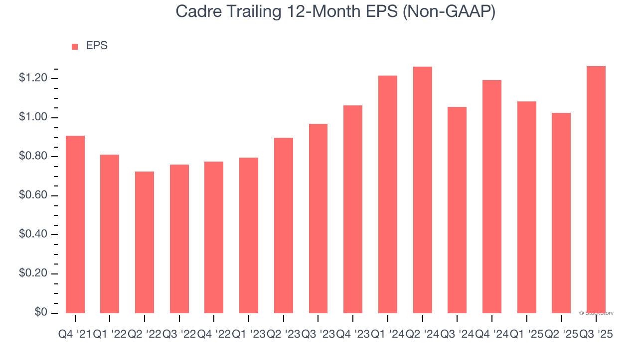 Cadre Trailing 12-Month EPS (Non-GAAP)