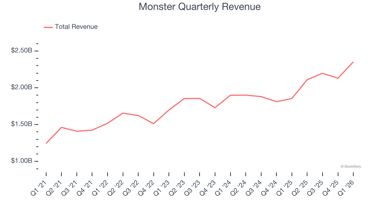 Monster Quarterly Revenue