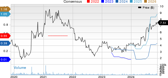 Pitney Bowes Inc. Price and Consensus