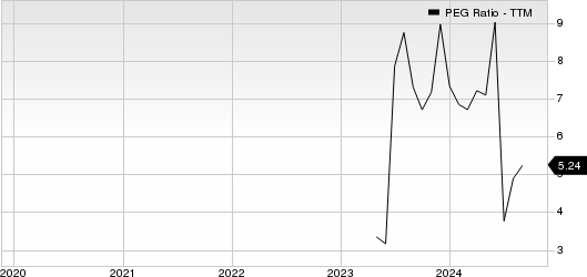 Pitney Bowes Inc. PEG Ratio (TTM)