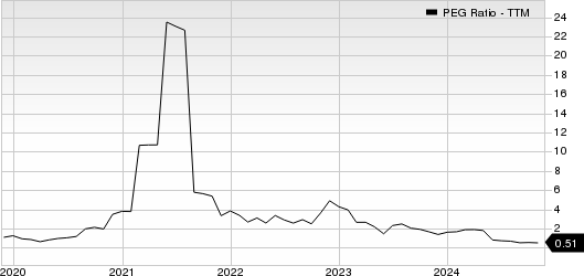 Greenbrier Companies, Inc. (The) PEG Ratio (TTM)