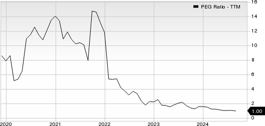 Five9, Inc. PEG Ratio (TTM)