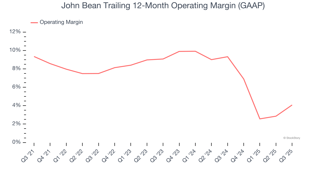 John Bean Trailing 12-Month Operating Margin (GAAP)