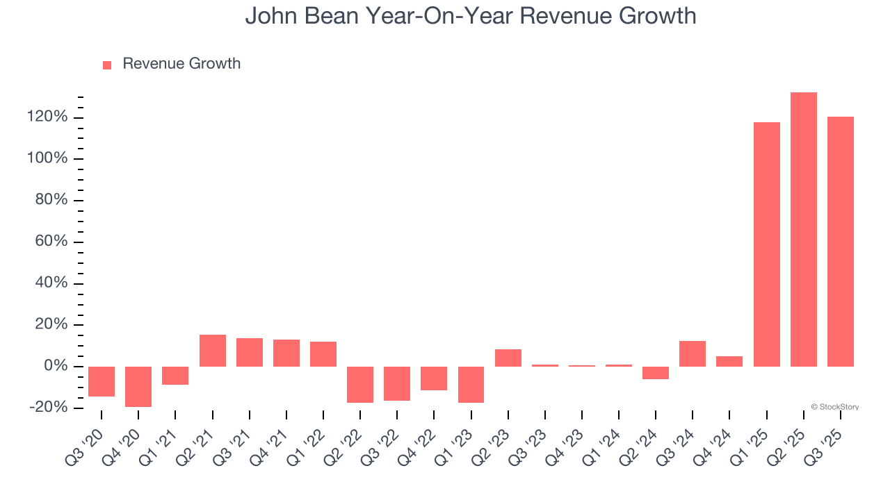 John Bean Year-On-Year Revenue Growth