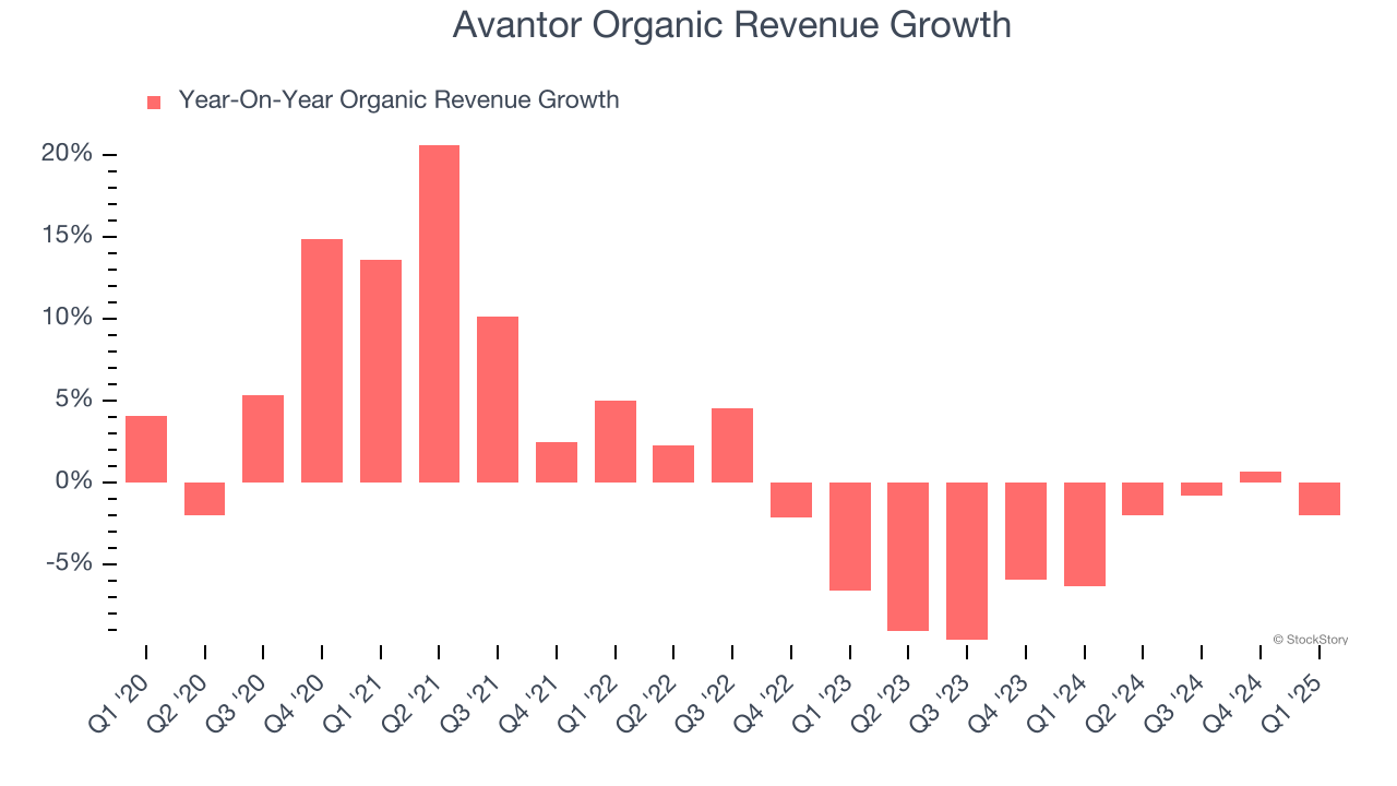 Avantor Organic Revenue Growth