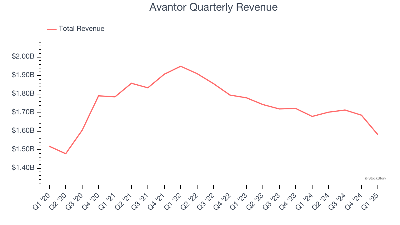 Avantor Quarterly Revenue
