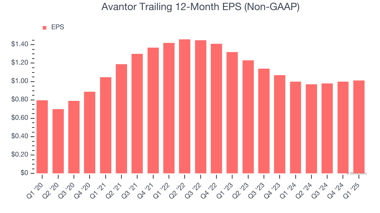 Avantor Trailing 12-Month EPS (Non-GAAP)