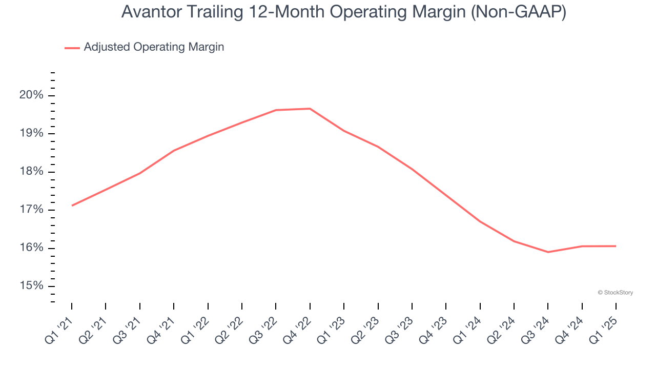 Avantor Trailing 12-Month Operating Margin (Non-GAAP)