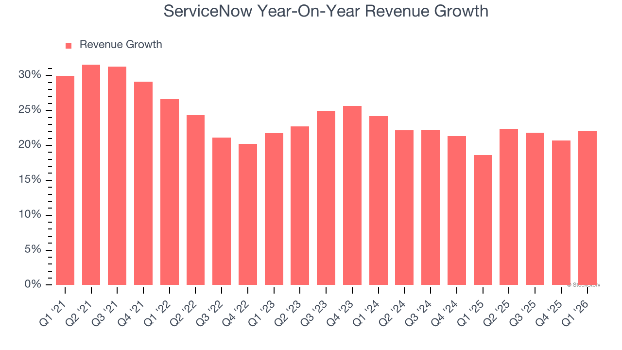 ServiceNow Year-On-Year Revenue Growth