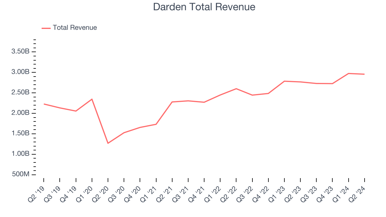 Darden Total Revenue