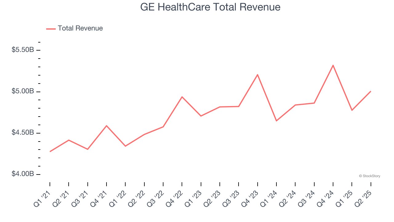 GE HealthCare Total Revenue