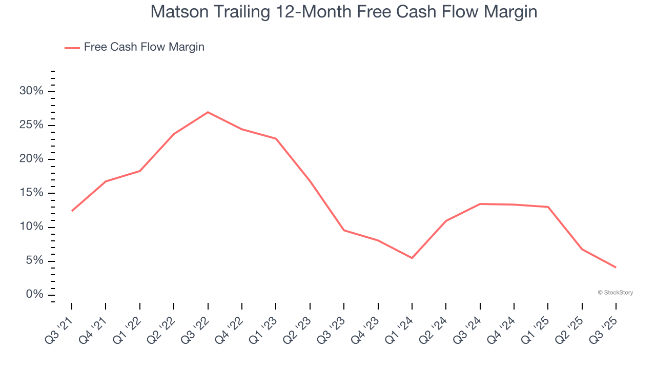 Matson Trailing 12-Month Free Cash Flow Margin