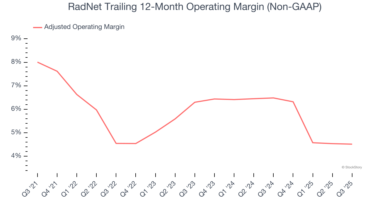 RadNet Trailing 12-Month Operating Margin (Non-GAAP)