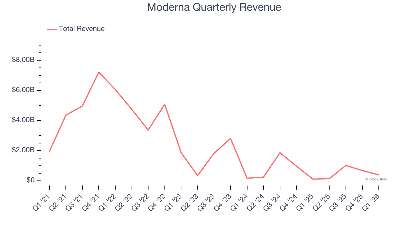 Moderna Quarterly Revenue