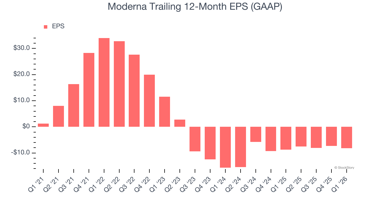 Moderna Trailing 12-Month EPS (GAAP)