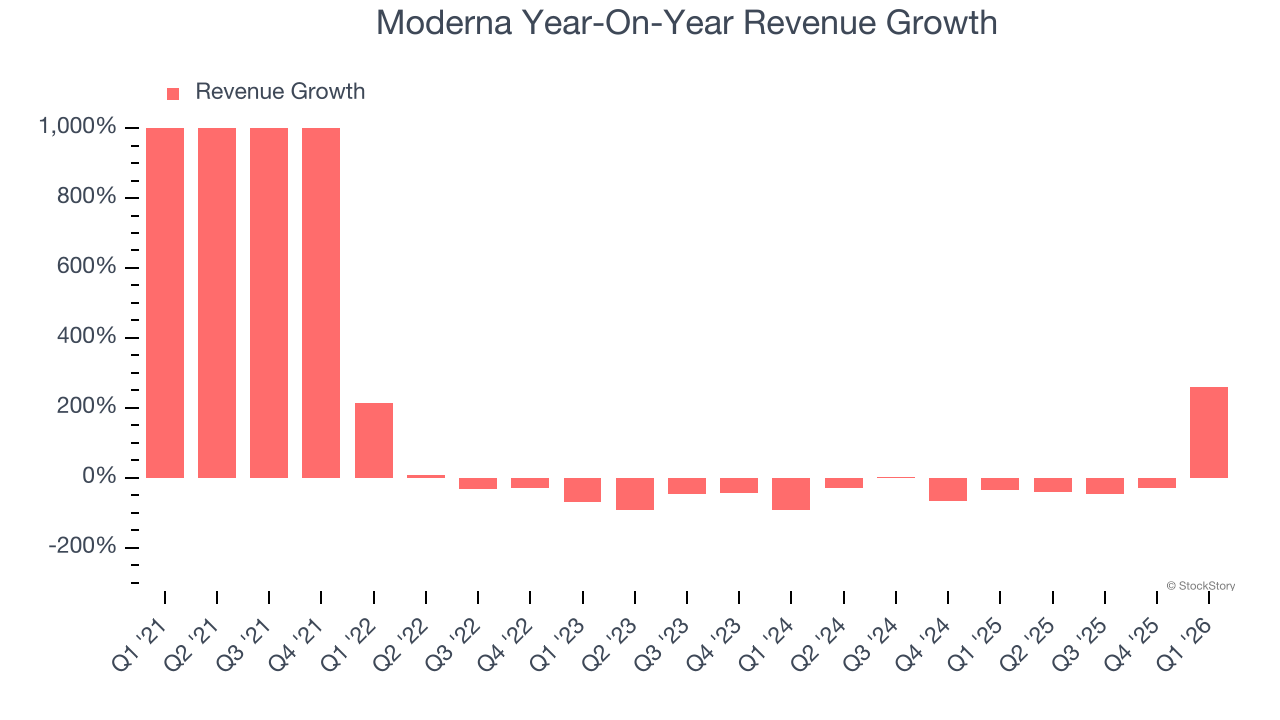 Moderna Year-On-Year Revenue Growth