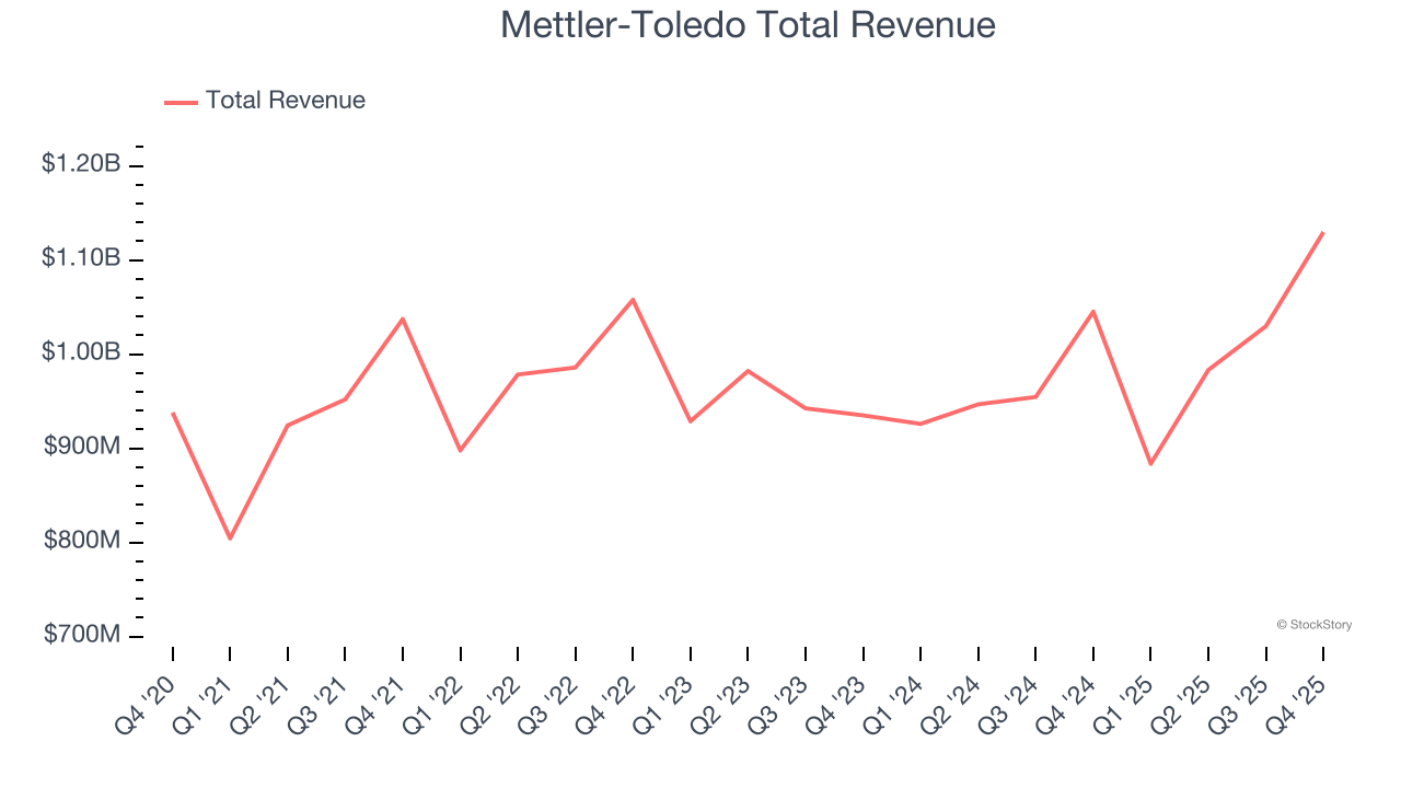 Mettler-Toledo Total Revenue