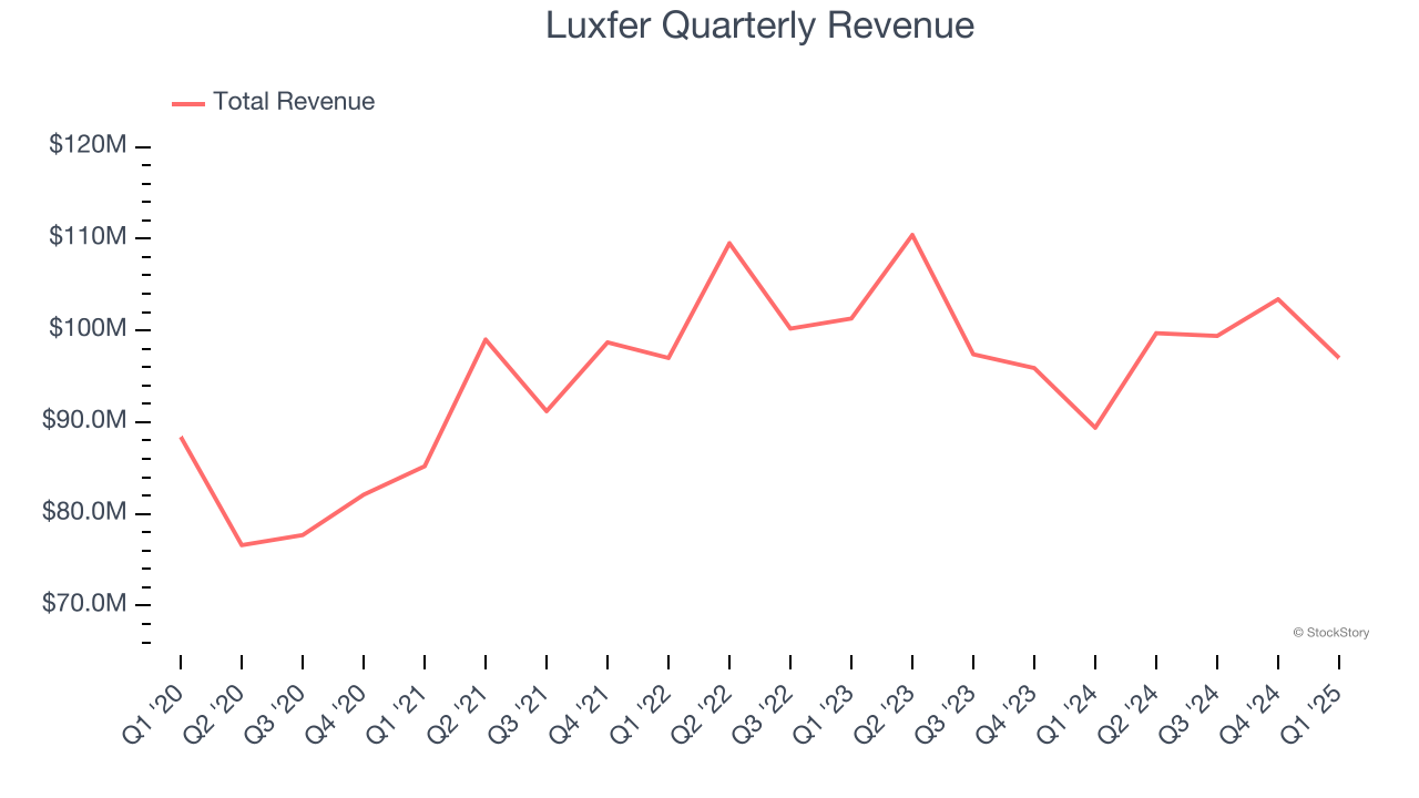 Luxfer Quarterly Revenue