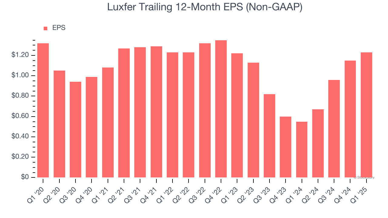 Luxfer Trailing 12-Month EPS (Non-GAAP)