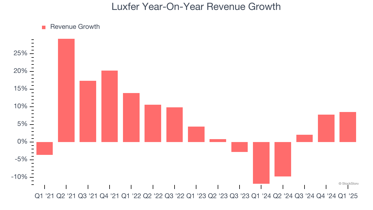Luxfer Year-On-Year Revenue Growth