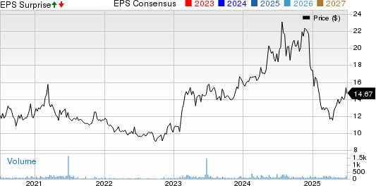 Gencor Industries Inc. Price, Consensus and EPS Surprise