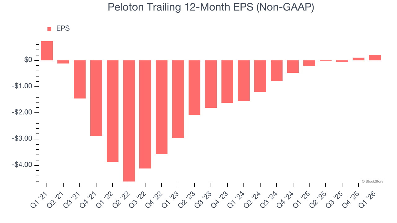 Peloton Trailing 12-Month EPS (Non-GAAP)