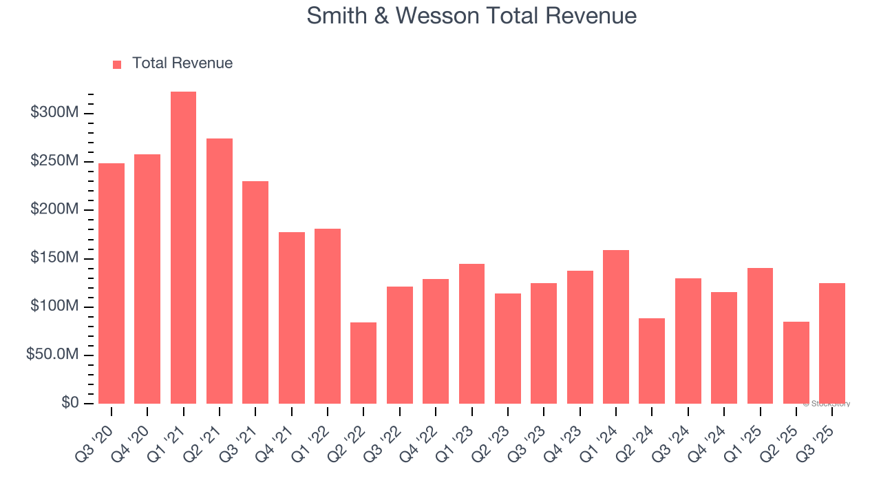 Smith & Wesson Total Revenue
