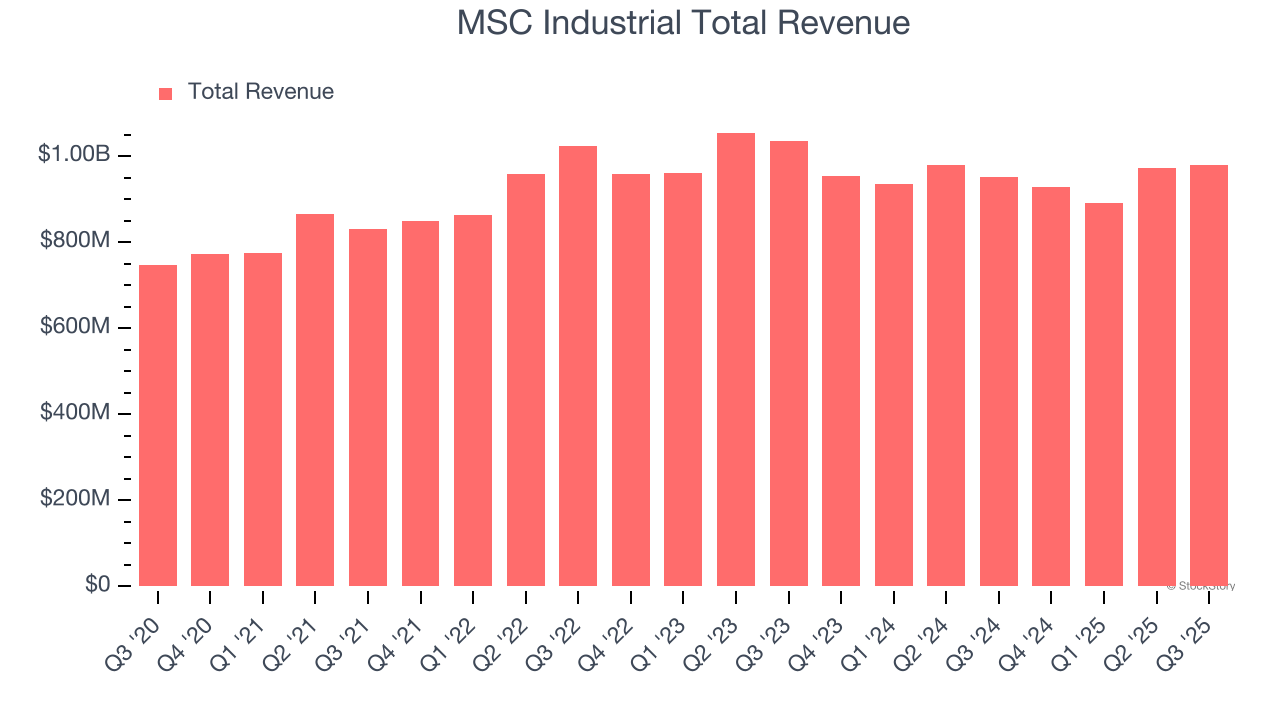 MSC Industrial Total Revenue