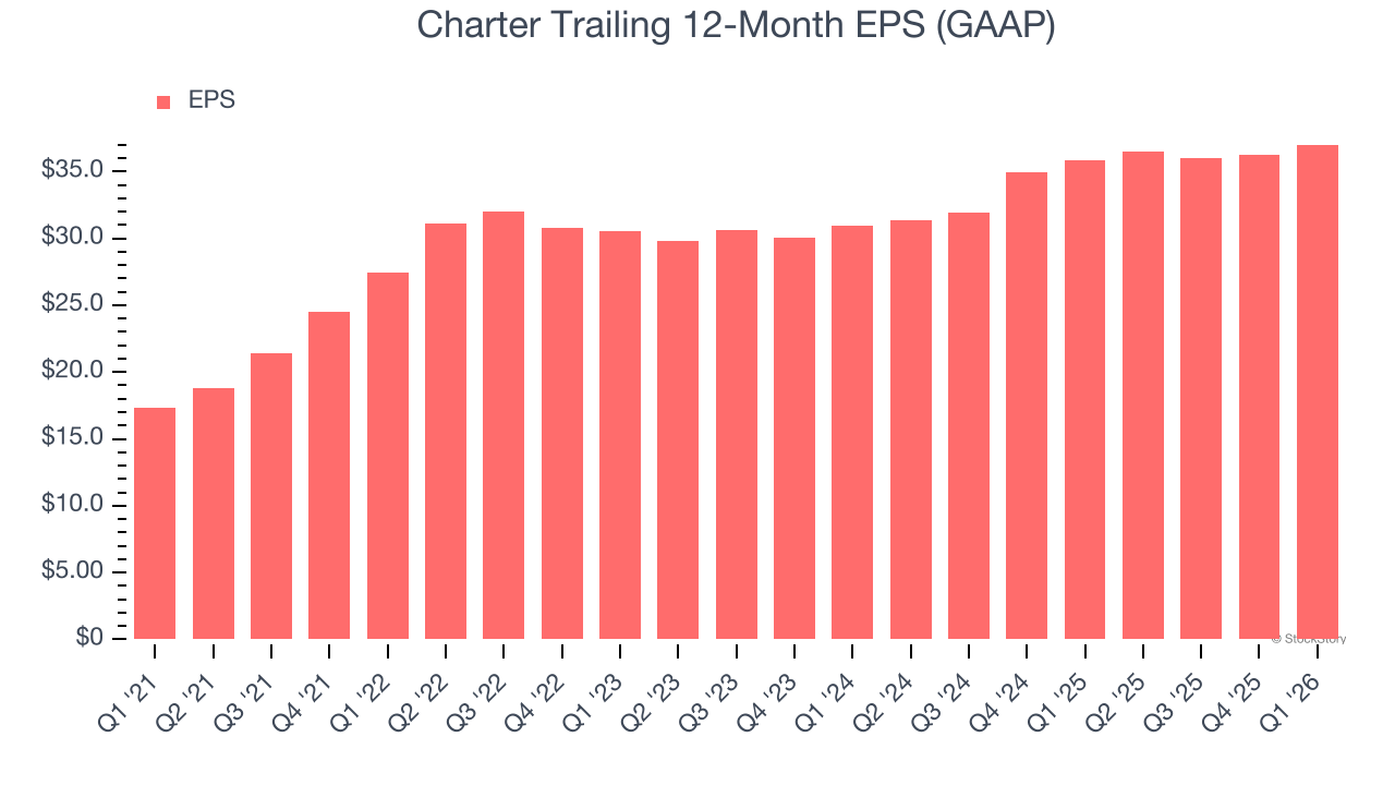 Charter Trailing 12-Month EPS (GAAP)